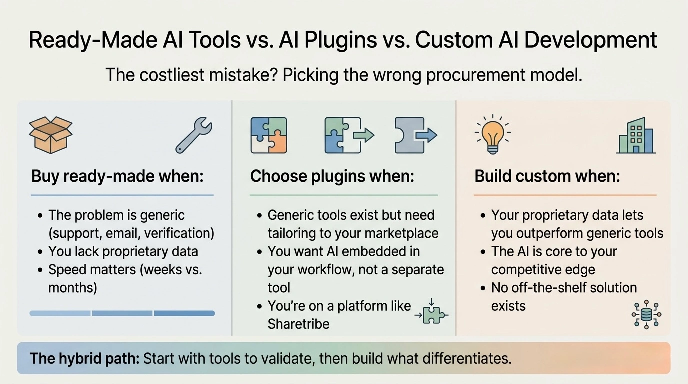 ready made ai tools vs ai plugins vs custom ai development