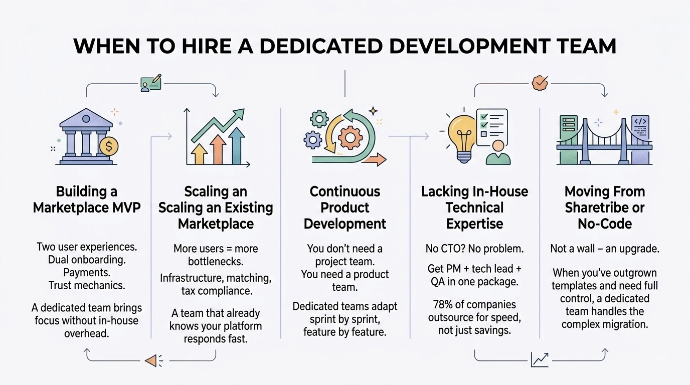 when hire dedicated dev team