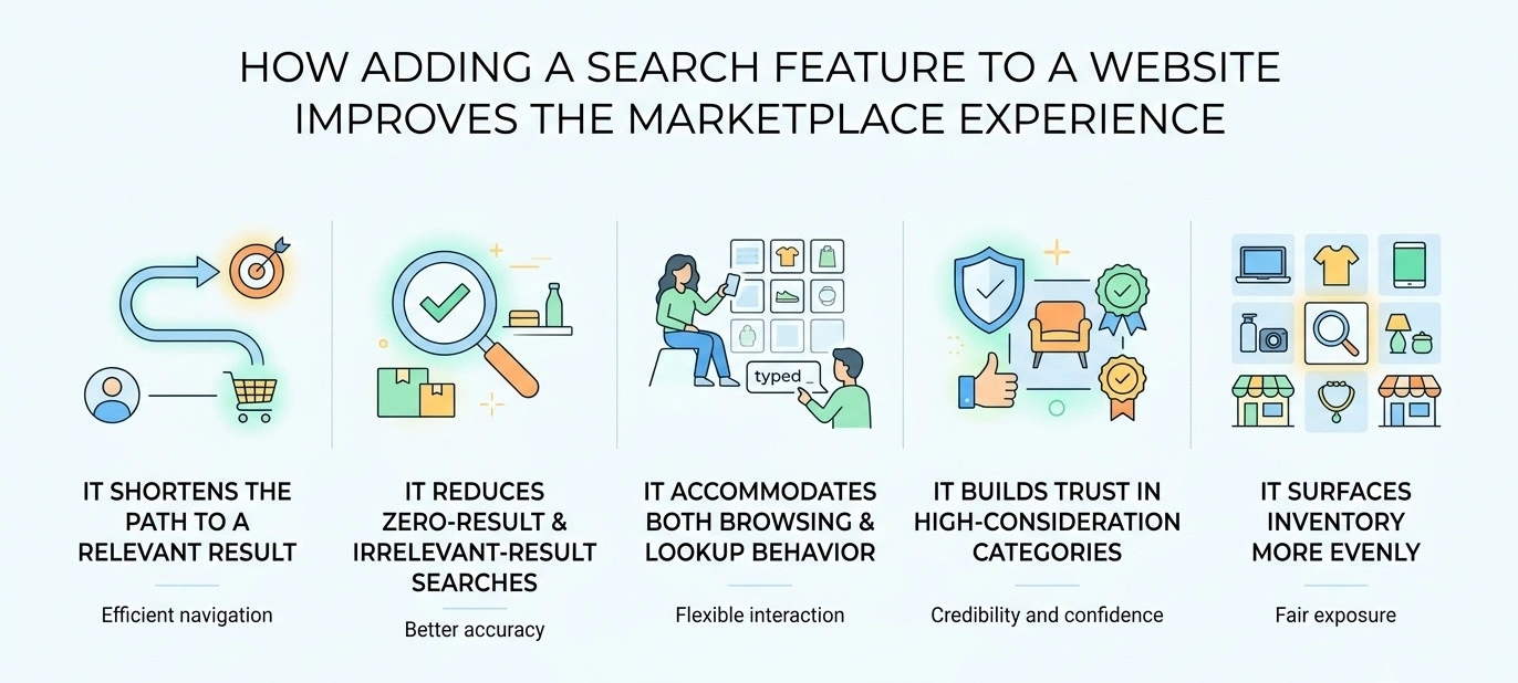 how adding search feature to website improves marketplace experience