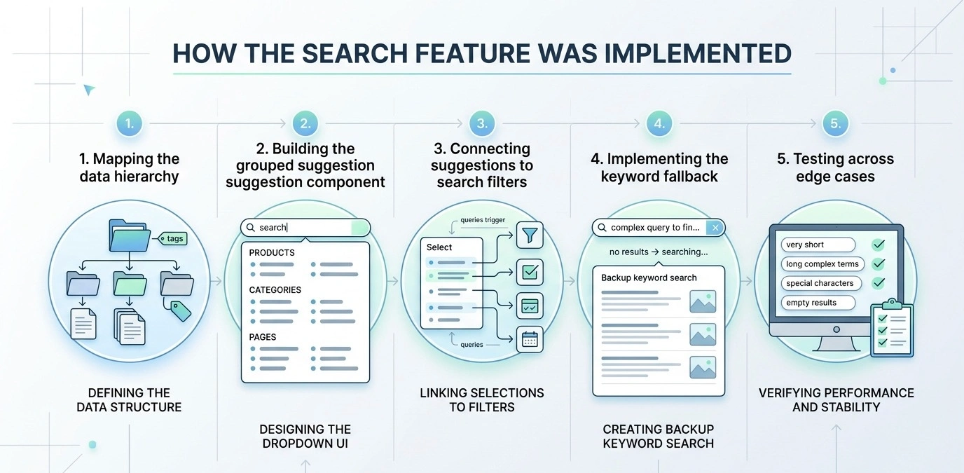 how the search feature was implemented