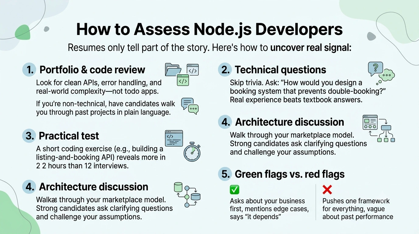 how to assess node js developers