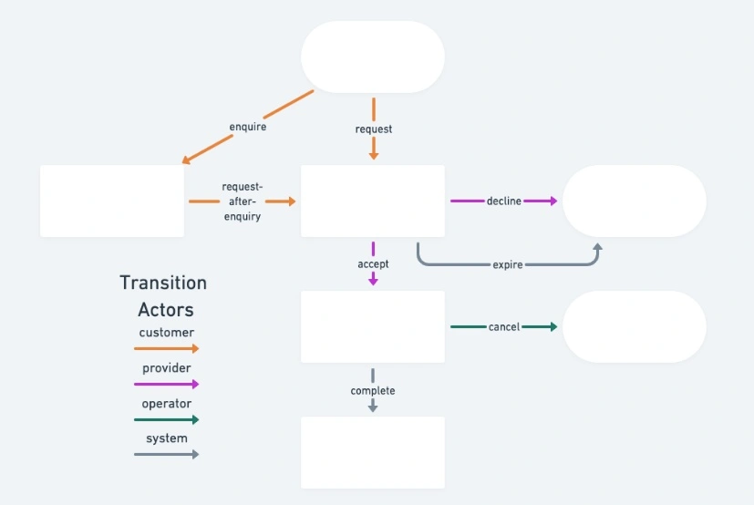 main building blocks of sharetribe transaction process