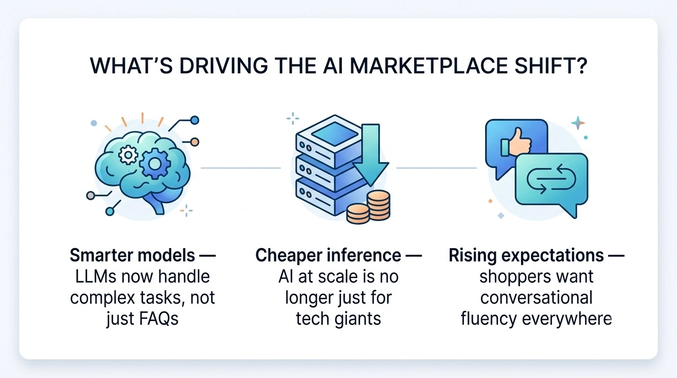 what is driving the ai marketplace transformation