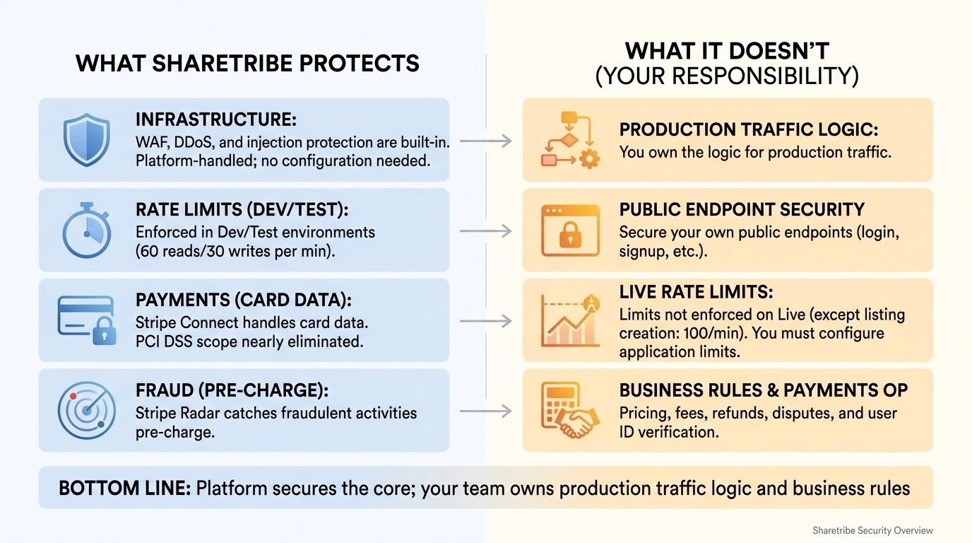 sharetribe marketplace security