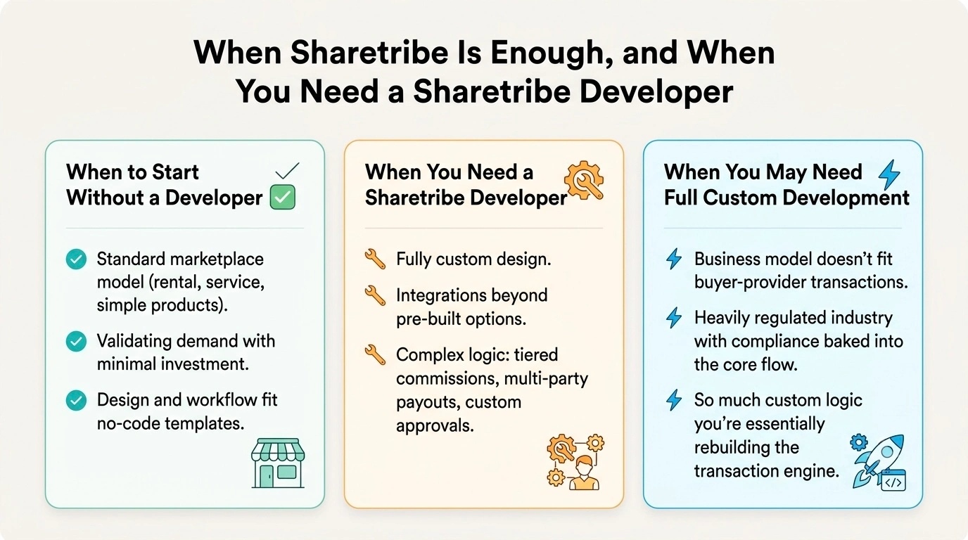 when sharetribe is enough and when you need a sharetribe developer