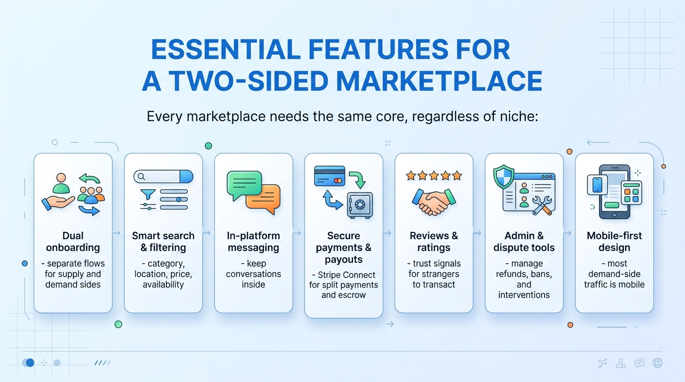 essential features for a two sided marketplaces