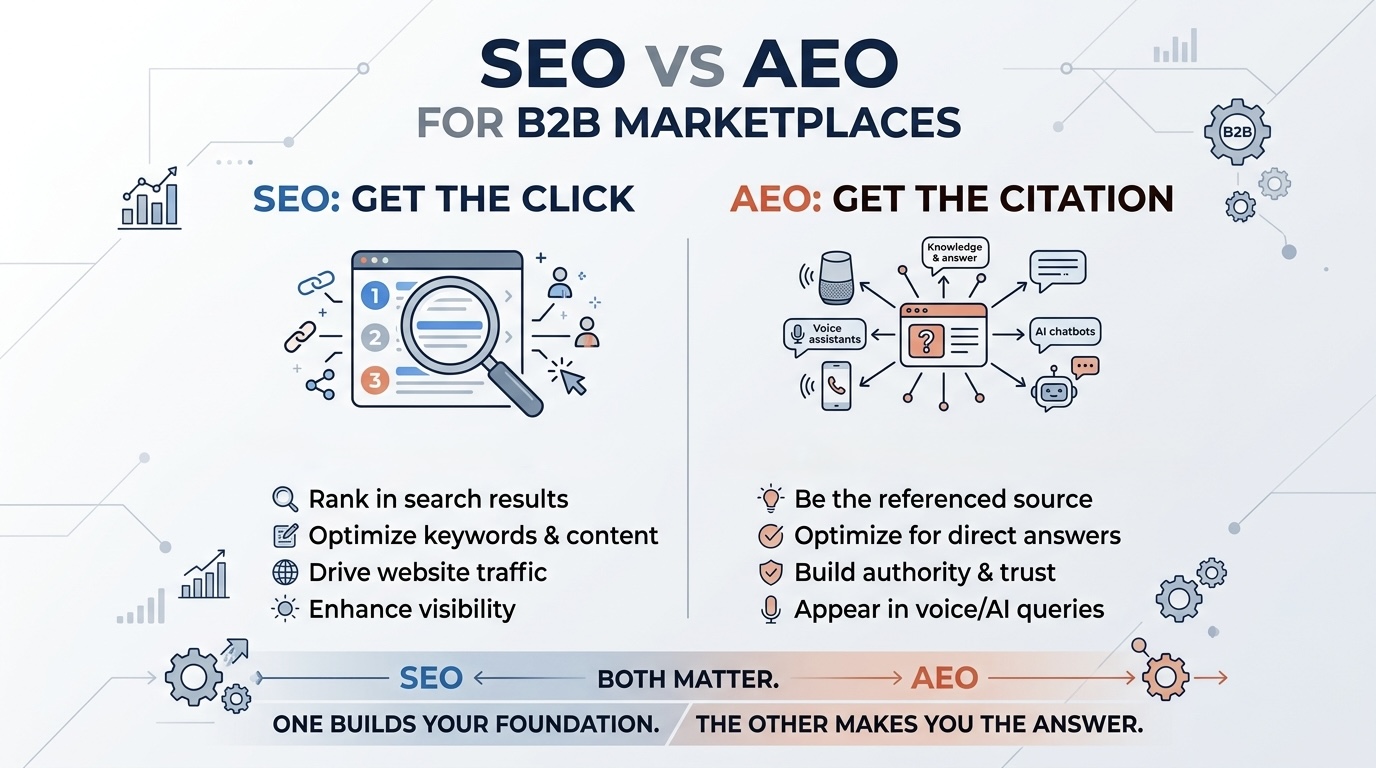 seo vs aeo for b2b marketplaces