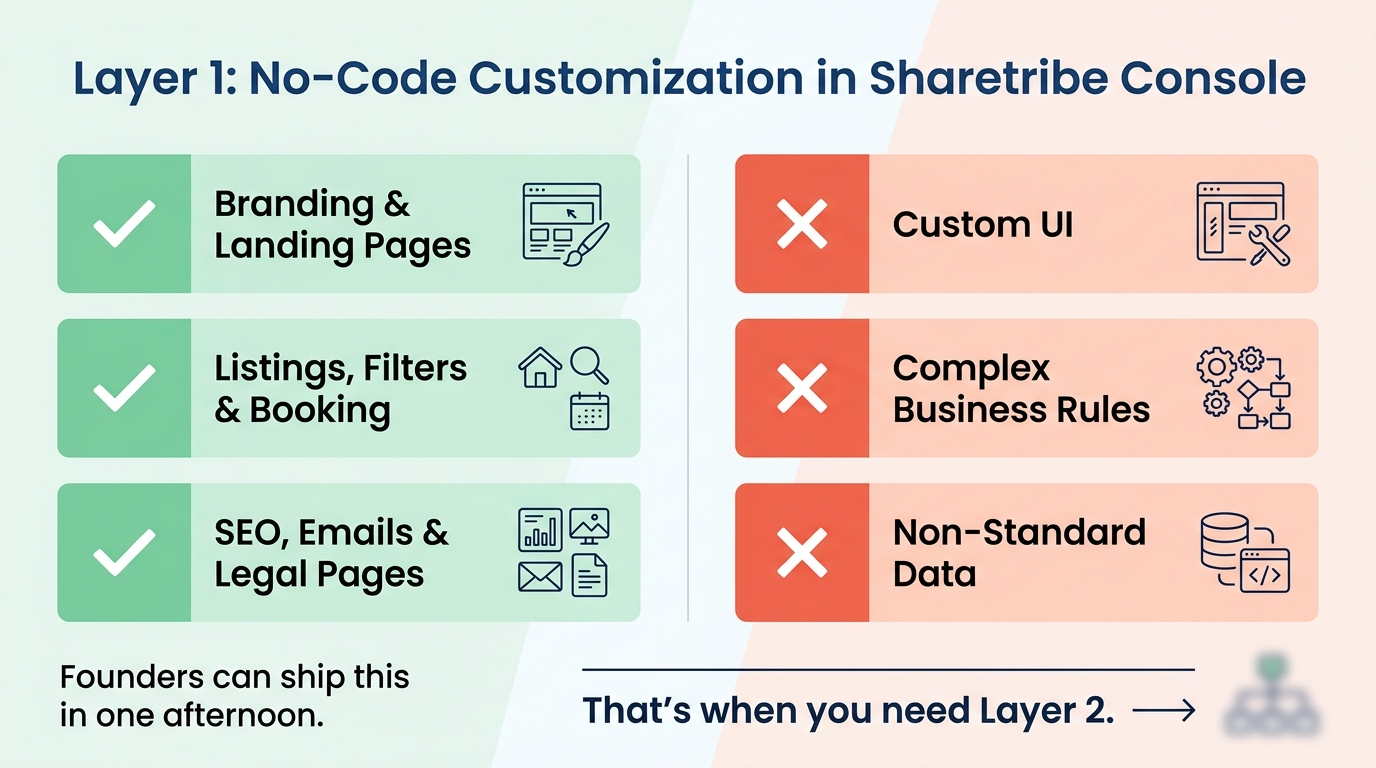 sharetribe customization layer one