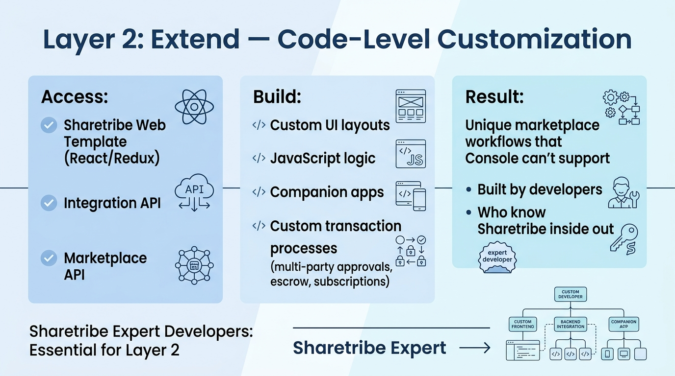 sharetribe customization layer two