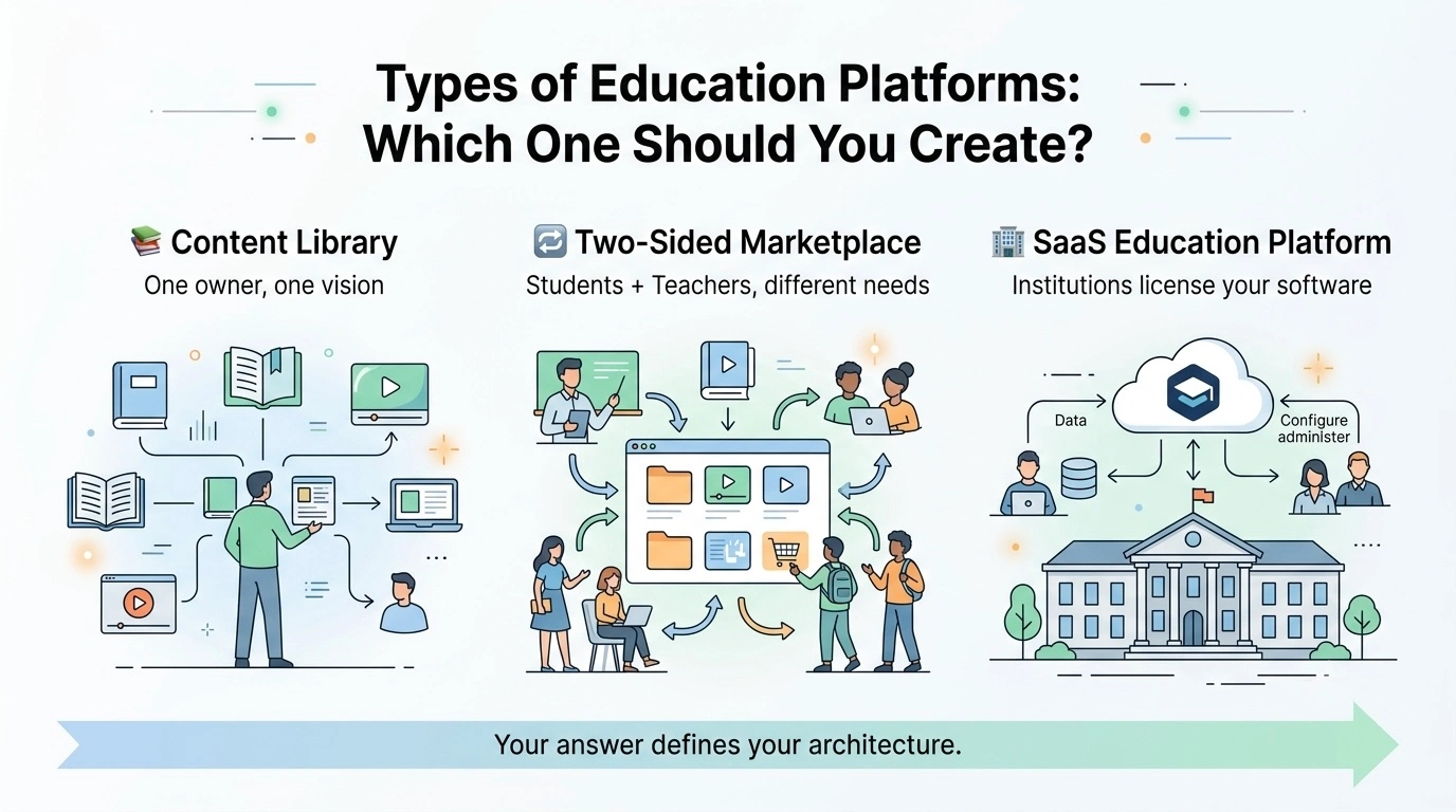what type of education platform can you choose