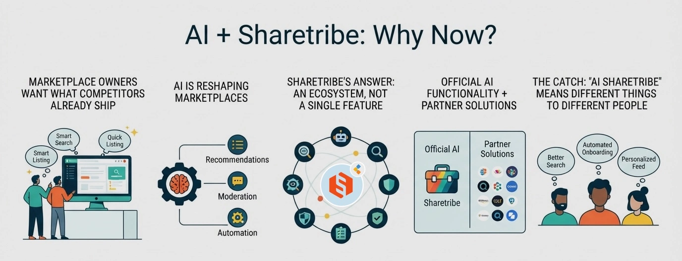 why-choose-ai-sharetribe-now