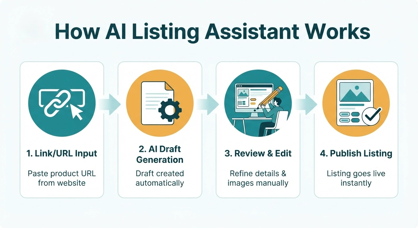 how ai listing assistant works