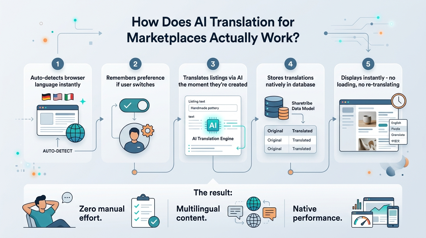 how ai translation works