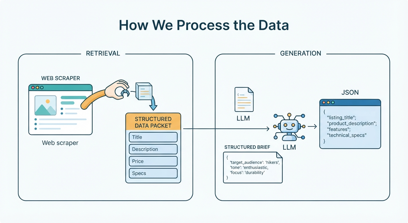 how we process the marketplace data
