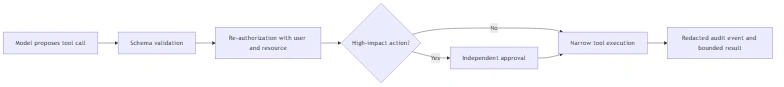 secure llm tool call flow diagram