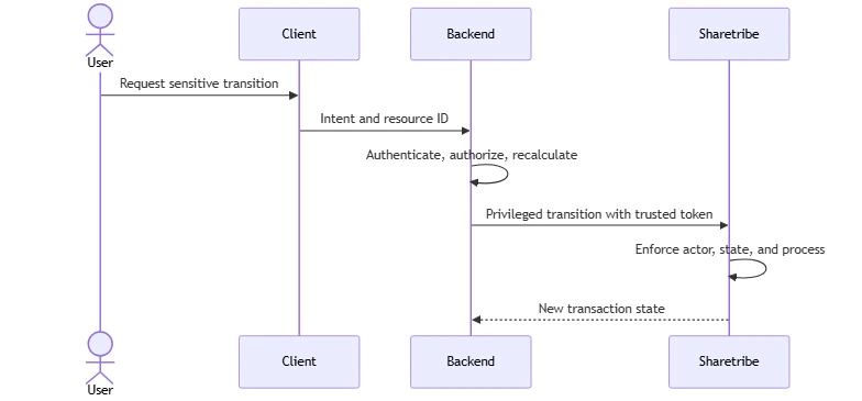 sharetribe privileged transition flow diagram