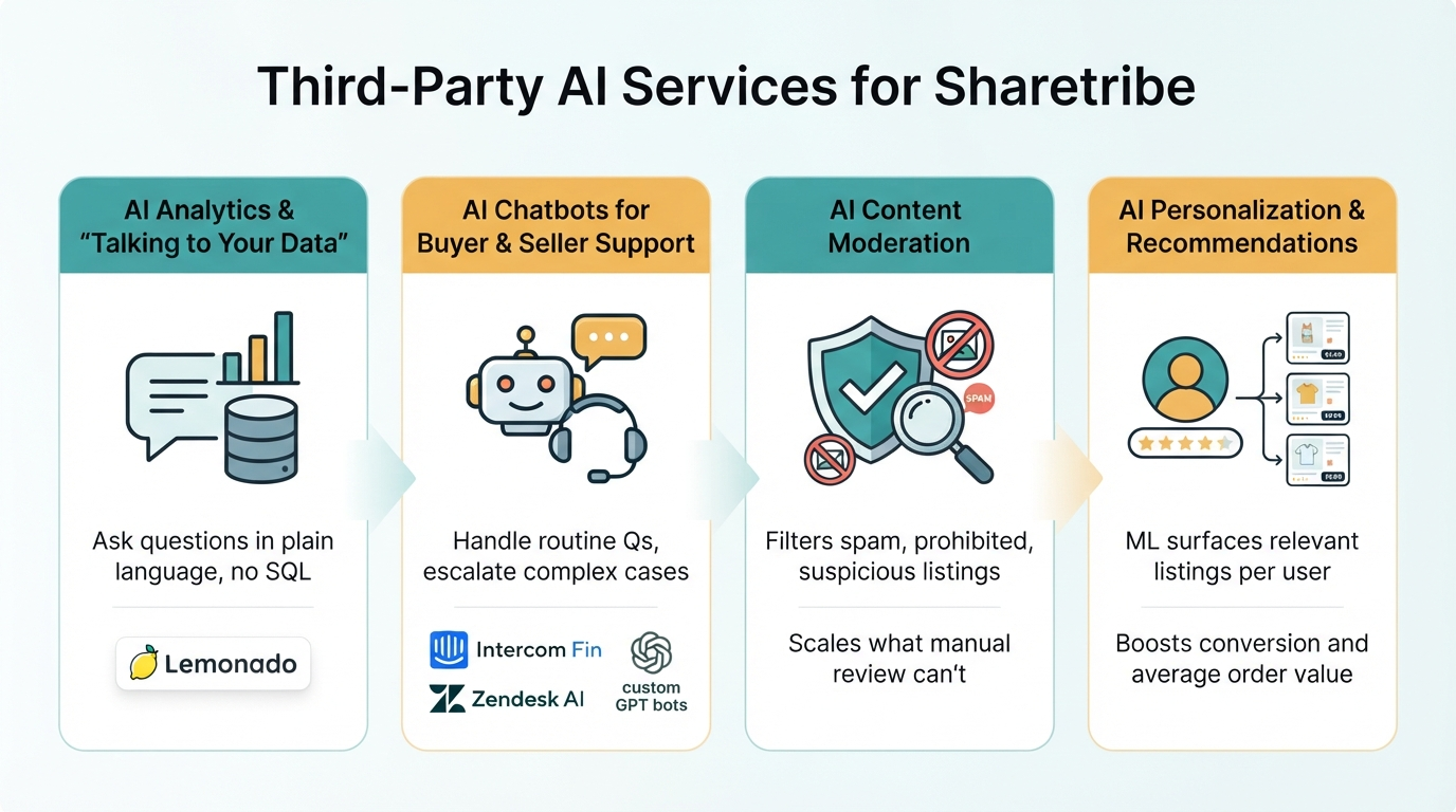 third party ai services for sharetribe