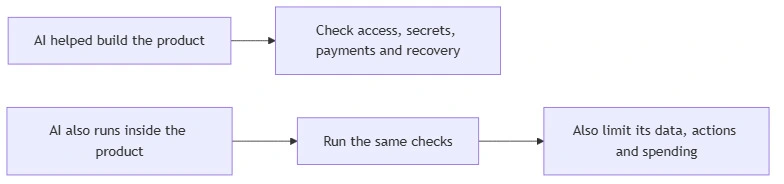 ai application security check flowchart