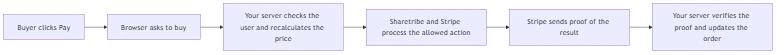 secure server-side marketplace payment flow