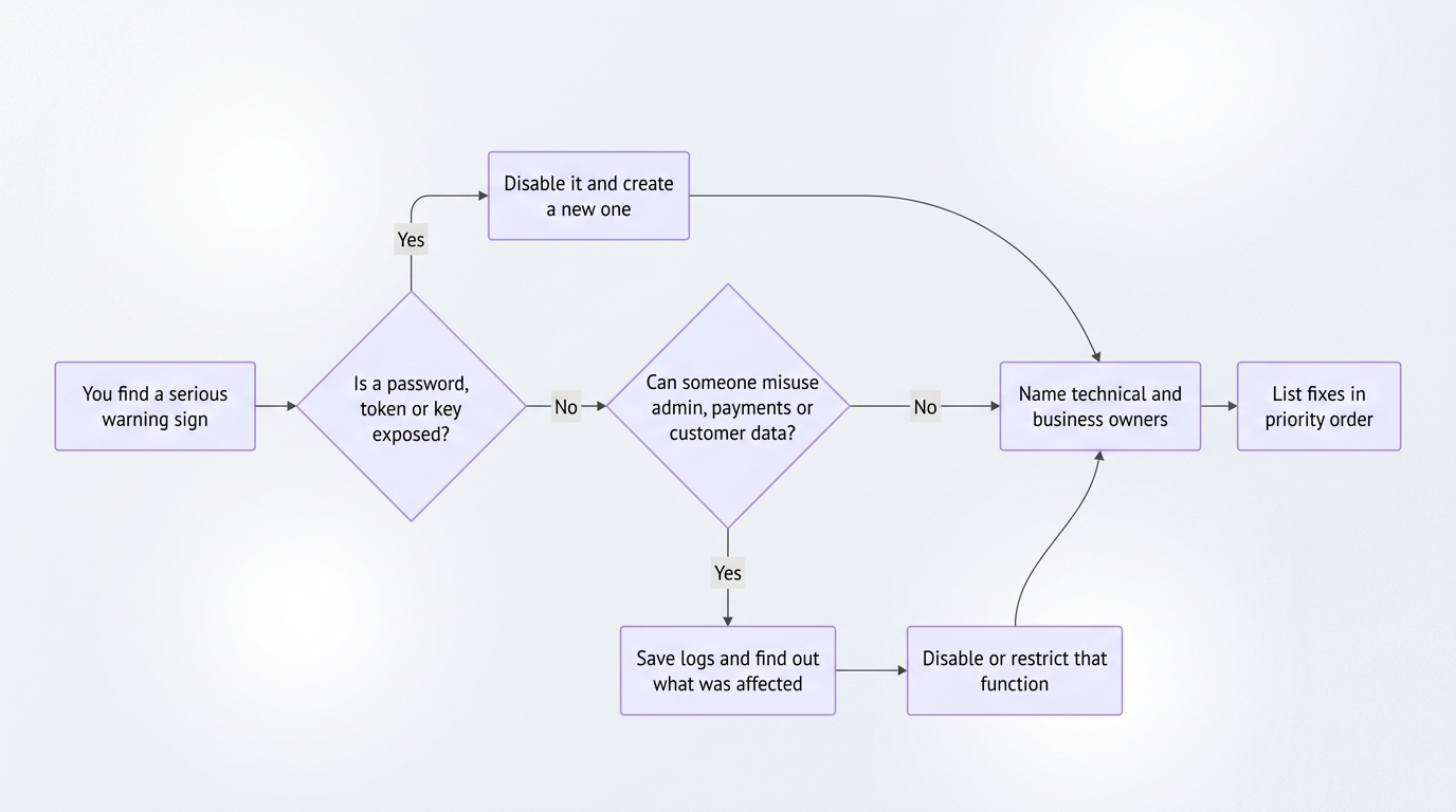 security incident triage response flowchart